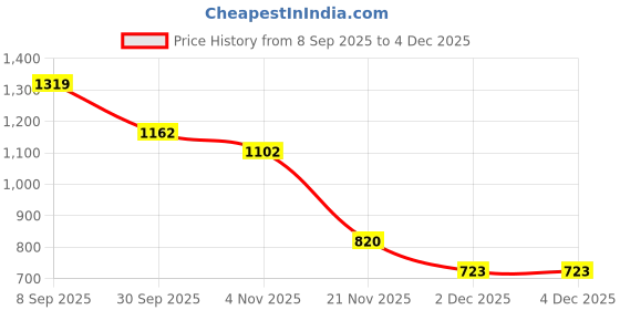 tatacliq.com Styli Dark Pink Self Design Sweater styli Price History Graph from 8 Sep 2025 to 2 Dec 2025