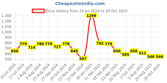 tatacliq.com Styli Debossed Diamond Black Quilted Small Shoulder Bag styli Price History Graph from 24 Jul 2024 to 20 Oct 2025