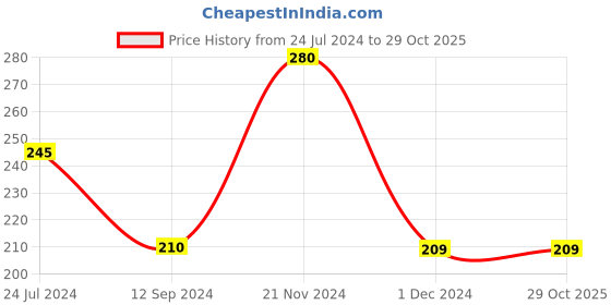 tatacliq.com Styli Denim Blue Cotton Printed T-Shirt styli Price History Graph from 24 Jul 2024 to 29 Oct 2025