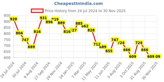 tatacliq.com Styli Dobby Wrap Mini Dress with Frill Hem styli Price History Graph from 24 Jul 2024 to 30 Nov 2025