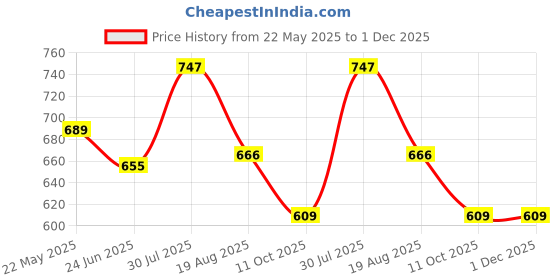 tatacliq.com Styli Dobby Wrap Mini Dress with Frill Hem styli Price History Graph from 22 May 2025 to 30 Nov 2025