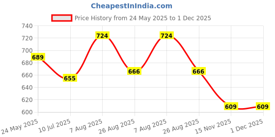 tatacliq.com Styli Dobby Wrap Mini Dress with Frill Hem styli Price History Graph from 24 May 2025 to 1 Dec 2025