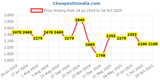 tatacliq.com Styli Double Breasted Tweed Short Length Blazer styli Price History Graph from 24 Jul 2024 to 18 Oct 2025