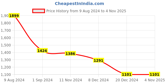 tatacliq.com Styli Dusty Pink Regular Fit Midi Dress styli Price History Graph from 9 Aug 2024 to 3 Nov 2025