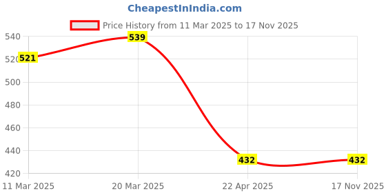 tatacliq.com Styli Exercise is Fun Back Slogan Print Loose Fit Activewear T-shirt styli Price History Graph from 11 Mar 2025 to 17 Nov 2025