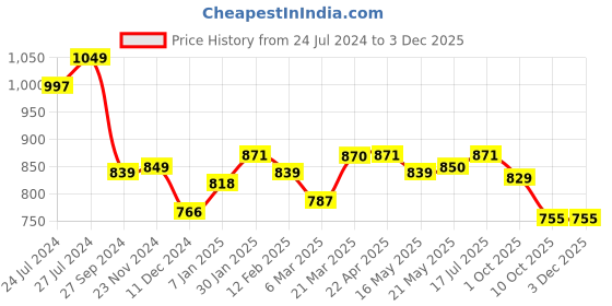 tatacliq.com Styli Extra Wide Leg Jogger with Contrast Stripe Detail styli Price History Graph from 24 Jul 2024 to 2 Dec 2025
