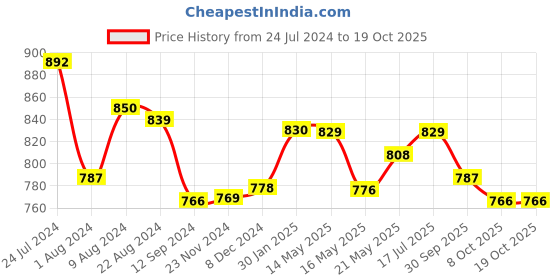 tatacliq.com Styli Extra Wide Leg Jogger With Contrast Stripe Detail styli Price History Graph from 24 Jul 2024 to 19 Oct 2025