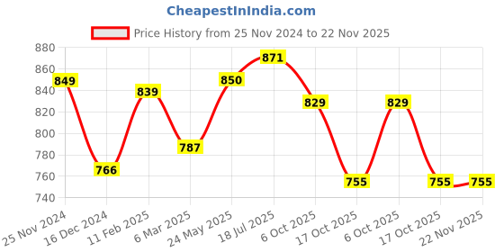 tatacliq.com Styli Extra Wide Leg Jogger with Contrast Stripe Detail styli Price History Graph from 25 Nov 2024 to 22 Nov 2025
