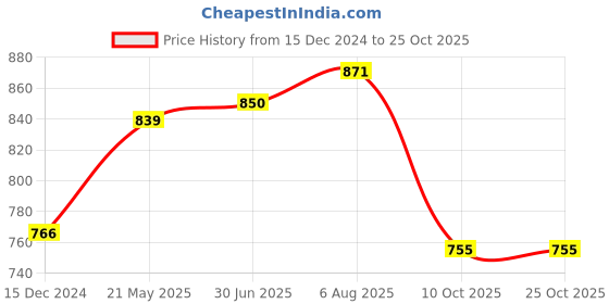 tatacliq.com Styli Extra Wide Leg Jogger with Contrast Stripe Detail styli Price History Graph from 15 Dec 2024 to 24 Oct 2025