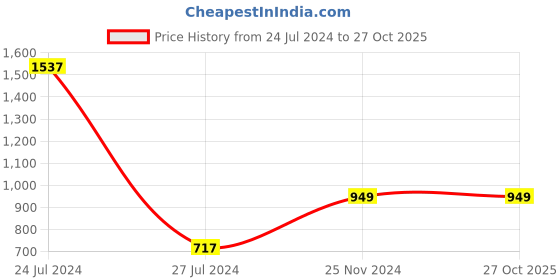 tatacliq.com Styli Fisherman Knit Regular Length Sweater styli Price History Graph from 24 Jul 2024 to 27 Oct 2025