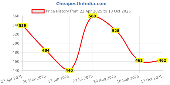 tatacliq.com Styli Floral Ribbon Patch bag styli Price History Graph from 22 Apr 2025 to 13 Oct 2025