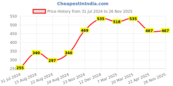 tatacliq.com Styli Fold Pleat Detail V Neck Blouse styli Price History Graph from 31 Jul 2024 to 26 Nov 2025