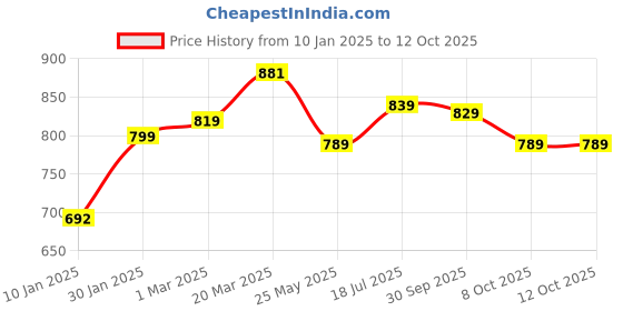 tatacliq.com Styli Football Themed Front and Back Graphic Regular Sweatshirt styli Price History Graph from 10 Jan 2025 to 12 Oct 2025