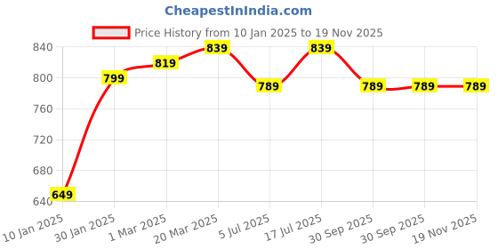 tatacliq.com Styli Football Themed Front Graphic Regular Fit Sweatshirt styli Price History Graph from 10 Jan 2025 to 18 Nov 2025