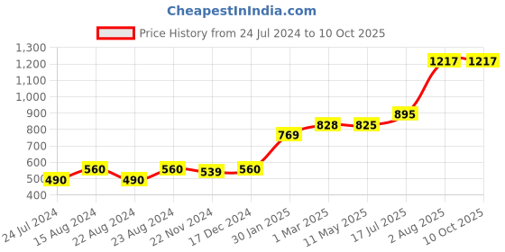 tatacliq.com Styli Frill Sleeve Jumpsuit with Cut-Out Detail styli Price History Graph from 24 Jul 2024 to 9 Oct 2025
