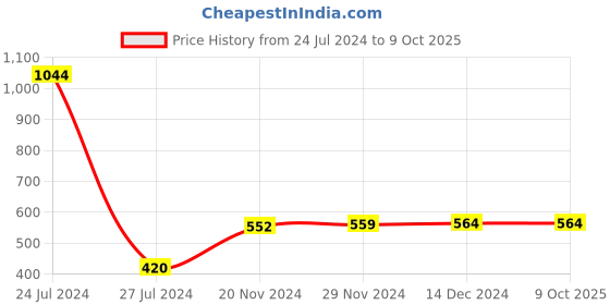 tatacliq.com Styli Front and Back Placement printed Boxy Sweatshirt_NR_51039814 styli Price History Graph from 24 Jul 2024 to 8 Oct 2025