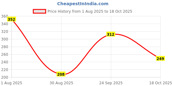 tatacliq.com Styli Front Graphic Oversized T-Shirt styli Price History Graph from 1 Aug 2025 to 17 Oct 2025