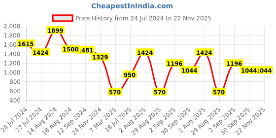 tatacliq.com Styli Front Pleating Detail Wide Leg Jumpsuit styli Price History Graph from 24 Jul 2024 to 22 Nov 2025