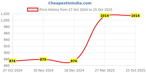 tatacliq.com Styli Front Pleating Detail Wide Leg Jumpsuit styli Price History Graph from 27 Oct 2024 to 24 Oct 2025