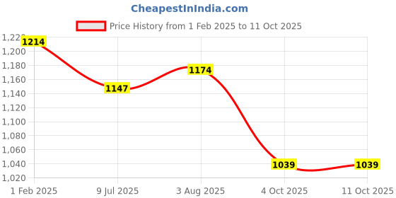 tatacliq.com Styli Front text printed Boxy fit front zip sweatshirt_NR_51042113 styli Price History Graph from 1 Feb 2025 to 10 Oct 2025