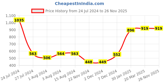 tatacliq.com Styli Front Zip Hoodie with Contrast Drawstring Detail styli Price History Graph from 24 Jul 2024 to 25 Nov 2025