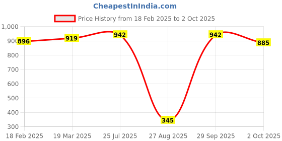 tatacliq.com Styli Front Zip Hoodie with Contrast Drawstring _NR_51021907 styli Price History Graph from 18 Feb 2025 to 2 Oct 2025