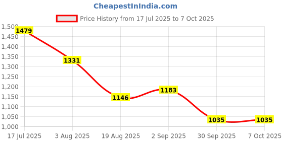 tatacliq.com Styli Gold Regular Fit Self Pattern Top styli Price History Graph from 17 Jul 2025 to 6 Oct 2025