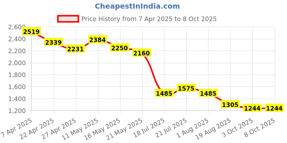 tatacliq.com Styli Gold Self Design A-Line Dress styli Price History Graph from 7 Apr 2025 to 8 Oct 2025