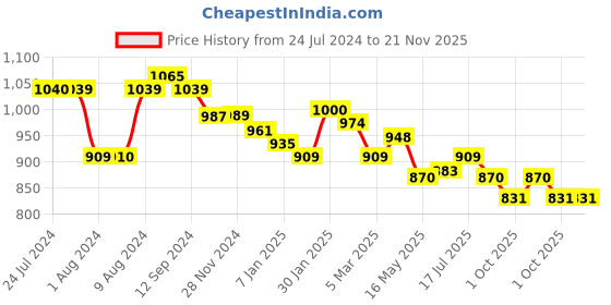 tatacliq.com Styli Gold Textured Hobo Shoulder Handbag styli Price History Graph from 24 Jul 2024 to 20 Nov 2025