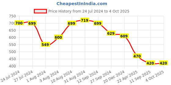 tatacliq.com Styli Golden Textured Shoulder Handbag styli Price History Graph from 24 Jul 2024 to 4 Oct 2025