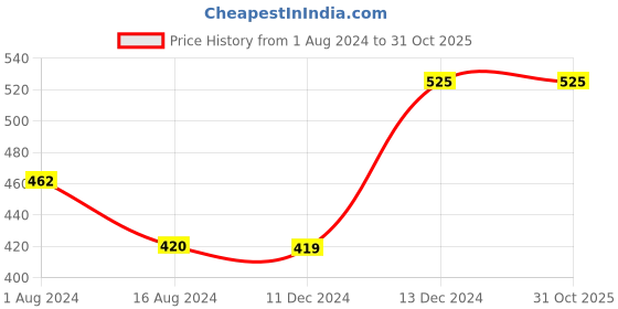 tatacliq.com Styli Green & Pink Floral Print Peplum Top styli Price History Graph from 1 Aug 2024 to 30 Oct 2025