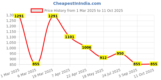 tatacliq.com Styli Green Animal Effect Handbag styli Price History Graph from 1 Mar 2025 to 11 Oct 2025