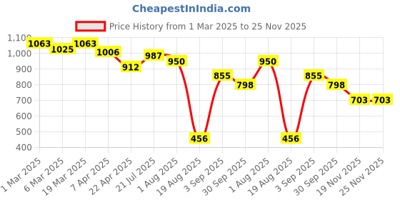tatacliq.com Styli Green Animal Effect Sling Handbag styli Price History Graph from 1 Mar 2025 to 24 Nov 2025