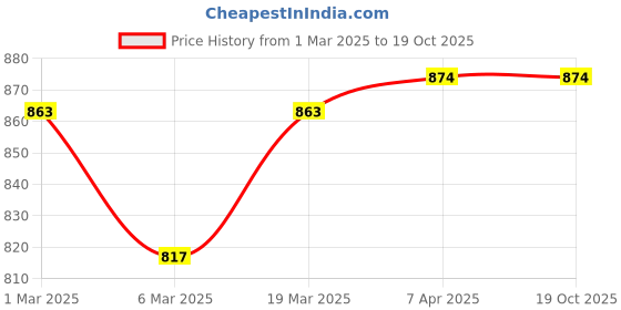 tatacliq.com Styli Green Animal Effect Sling Handbag styli Price History Graph from 1 Mar 2025 to 19 Oct 2025