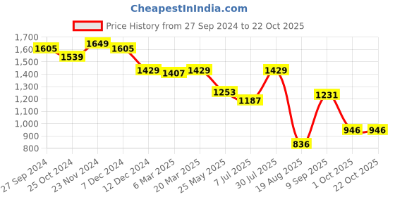 tatacliq.com Styli Green Bodycon Dress styli Price History Graph from 27 Sep 2024 to 21 Oct 2025