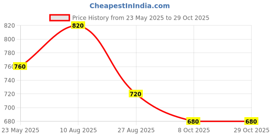 tatacliq.com Styli Green Classic Lumberjack Flannel Checkered Oversized Shirt With Double Patch Pocket styli Price History Graph from 23 May 2025 to 29 Oct 2025