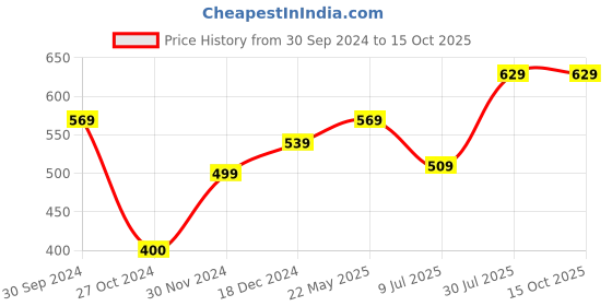 tatacliq.com Styli Green Color-Block Bodycon Dress styli Price History Graph from 30 Sep 2024 to 14 Oct 2025