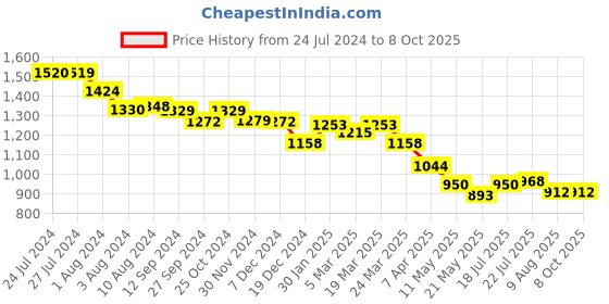 tatacliq.com Styli Green Color-Block Midi Dress styli Price History Graph from 24 Jul 2024 to 8 Oct 2025