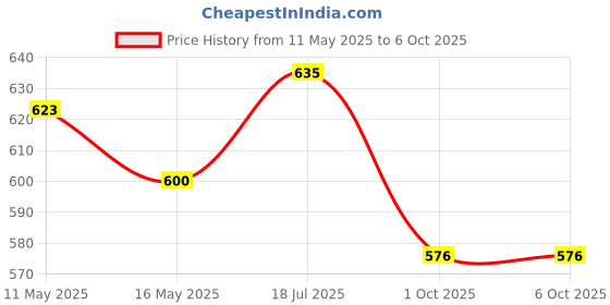 tatacliq.com Styli Green Color-Block Sweatshirt styli Price History Graph from 11 May 2025 to 6 Oct 2025