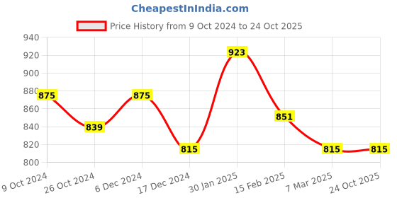 tatacliq.com Styli Green Cotton A-Line Dress styli Price History Graph from 9 Oct 2024 to 24 Oct 2025