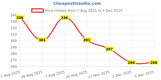 tatacliq.com Styli Green Cotton Embroidered T-Shirt styli Price History Graph from 7 Aug 2025 to 5 Dec 2025