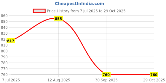 tatacliq.com Styli Green Cotton Printed Hoodie styli Price History Graph from 7 Jul 2025 to 29 Oct 2025