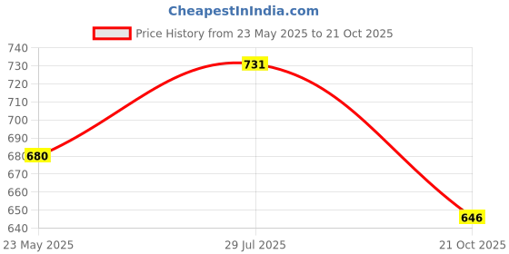 tatacliq.com Styli Green Cotton Printed Sweatshirt styli Price History Graph from 23 May 2025 to 21 Oct 2025