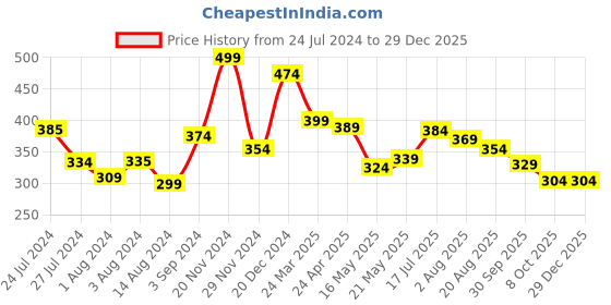 tatacliq.com Styli Green Cotton Printed T-Shirt styli Price History Graph from 24 Jul 2024 to 29 Dec 2025