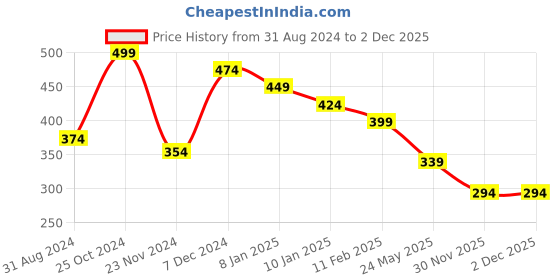 tatacliq.com Styli Green Cotton Printed T-Shirt styli Price History Graph from 31 Aug 2024 to 2 Dec 2025