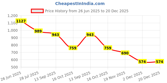 tatacliq.com Styli Green Cotton Regular Fit Textured Shirt styli Price History Graph from 26 Jun 2025 to 20 Dec 2025