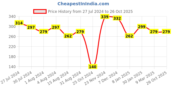 tatacliq.com Styli Green Cotton Tank Top styli Price History Graph from 27 Jul 2024 to 26 Oct 2025