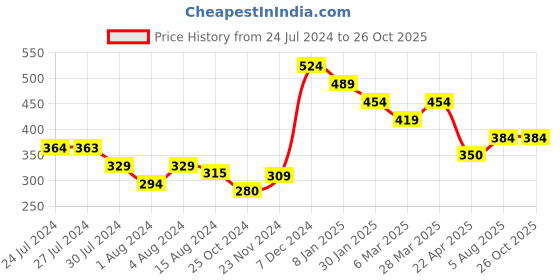 tatacliq.com Styli Green Embroidered Oversized T-Shirt styli Price History Graph from 24 Jul 2024 to 25 Oct 2025