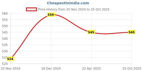tatacliq.com Styli Green Embroidered T-Shirt styli Price History Graph from 25 Nov 2024 to 25 Oct 2025