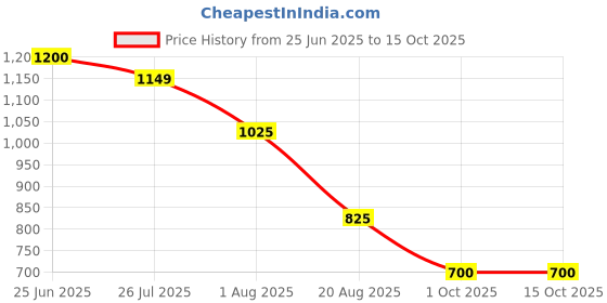 tatacliq.com Styli Green Fitted Self Pattern Dress styli Price History Graph from 25 Jun 2025 to 14 Oct 2025